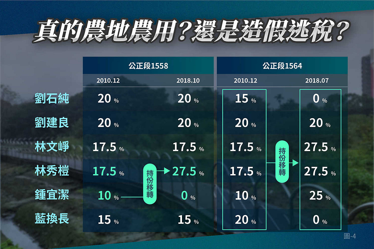 集團成員嗣後之土地持分移轉，黃國昌質疑是否有偽以「農地農用」而逃避土地增值稅繳納之不法？ 圖：翻攝黃國昌臉書
