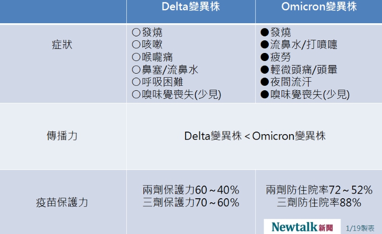 Omicron變異株與Delta變異株比較。 圖：新頭殻/製表