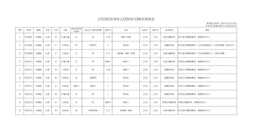 1月19日新增本土COVID-19確診個案 圖：中央流行疫情指揮中心/提供