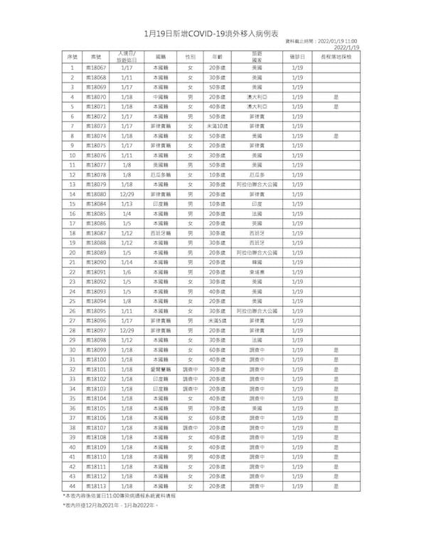 1月19日新增境外移入COVID-19確診個案表 圖：中央流行疫情指揮中心/提供