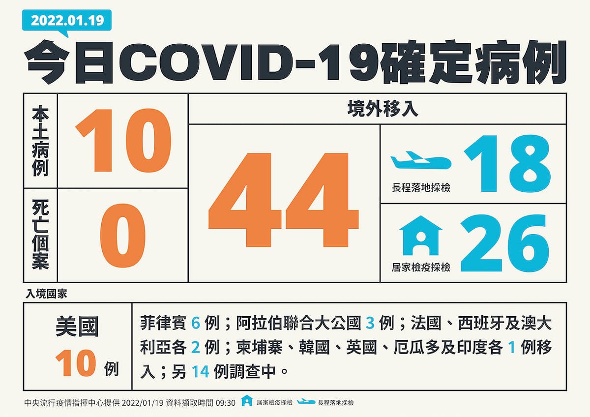 圖：中央流行疫情指揮中心/提供