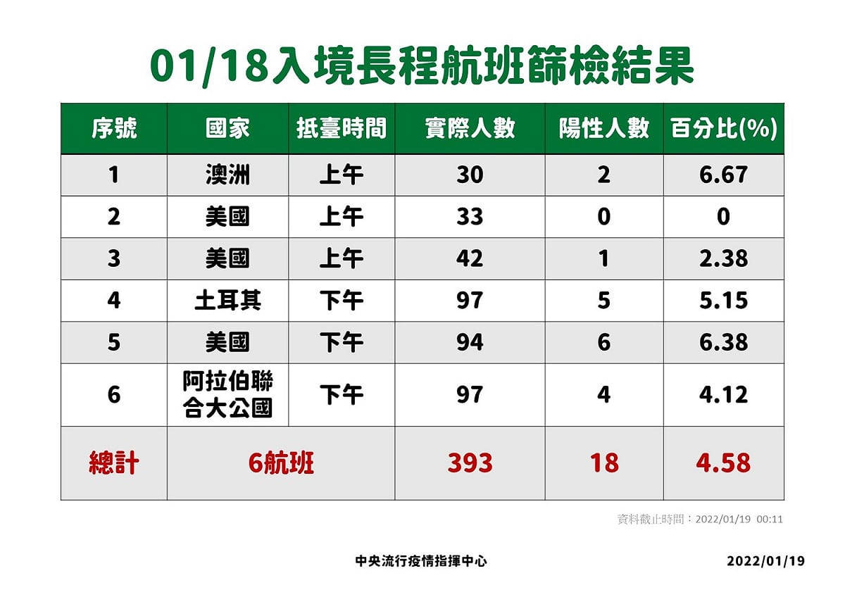 1/18入境長程航班篩檢結果。 圖：中央流行疫情指揮中心/提供