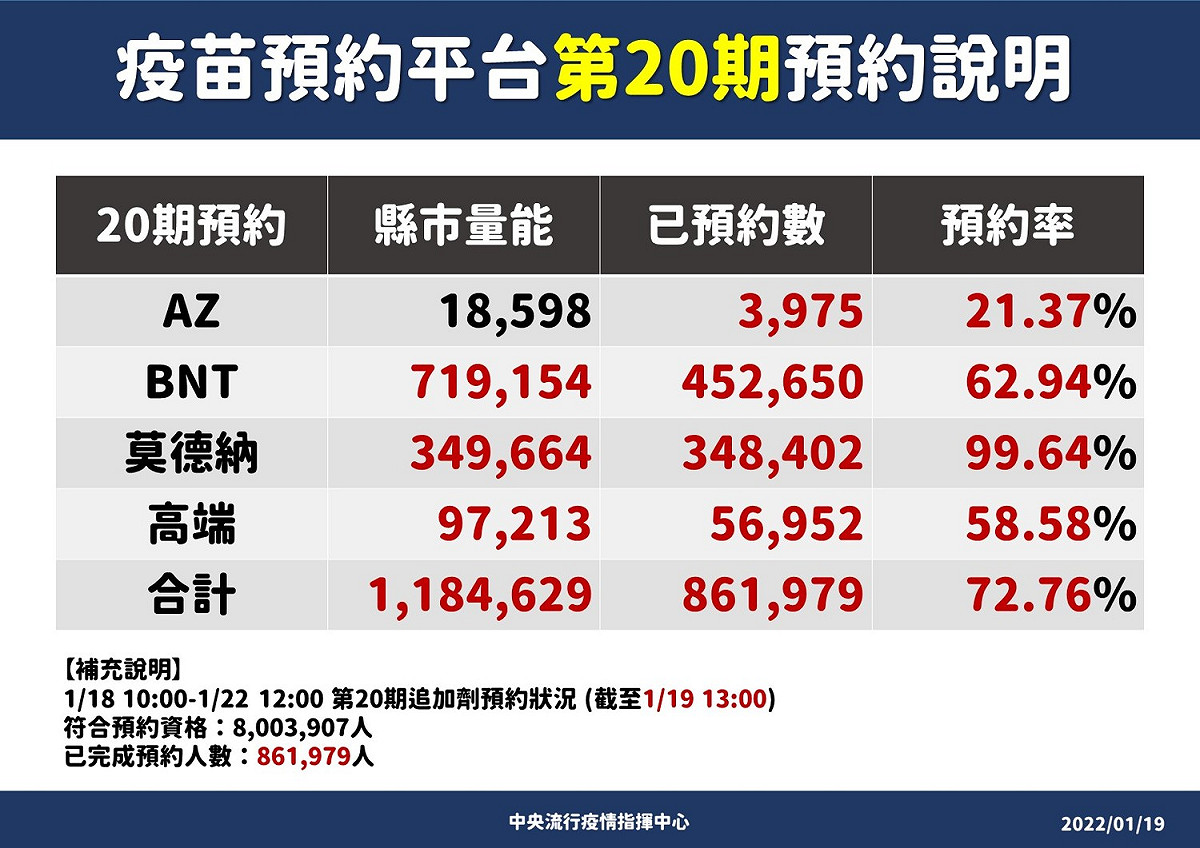 第20期疫苗預約平台說明。 圖：中央流行疫情指揮中心／提供