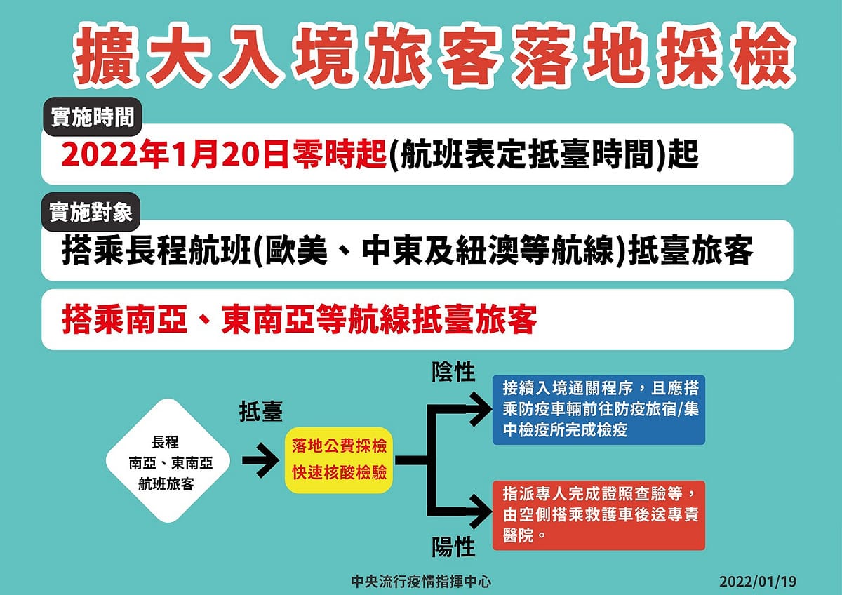 1/20起南亞、東南亞航線旅客入境需進行落地採檢。 圖：中央流行疫情指揮中心／提供