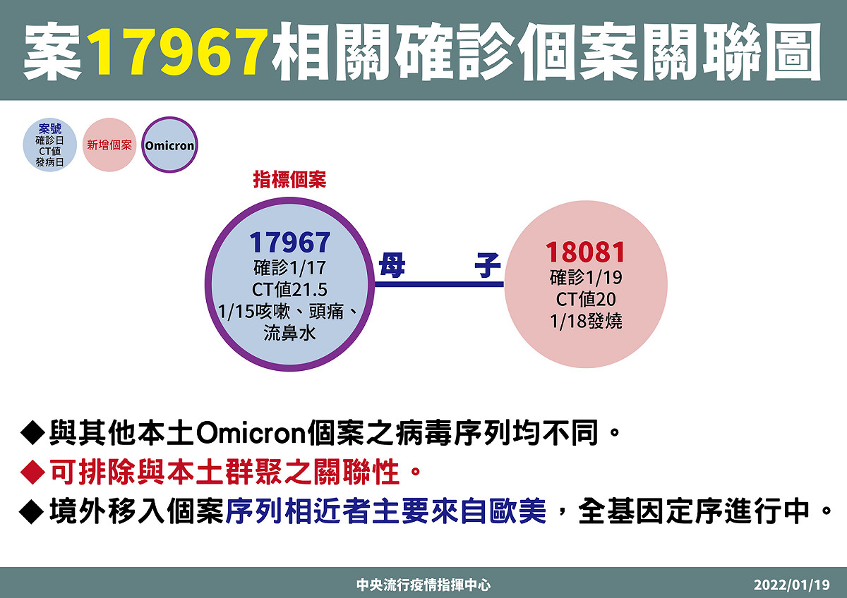 案17967相關確診個案關聯圖 圖：中央流行疫情指揮中心/提供