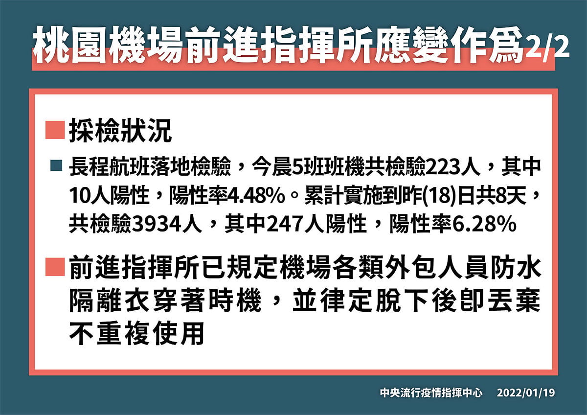 長程航班落地採檢至18日止，累積檢出247人陽性。 圖：中央流行疫情指揮中心／提供