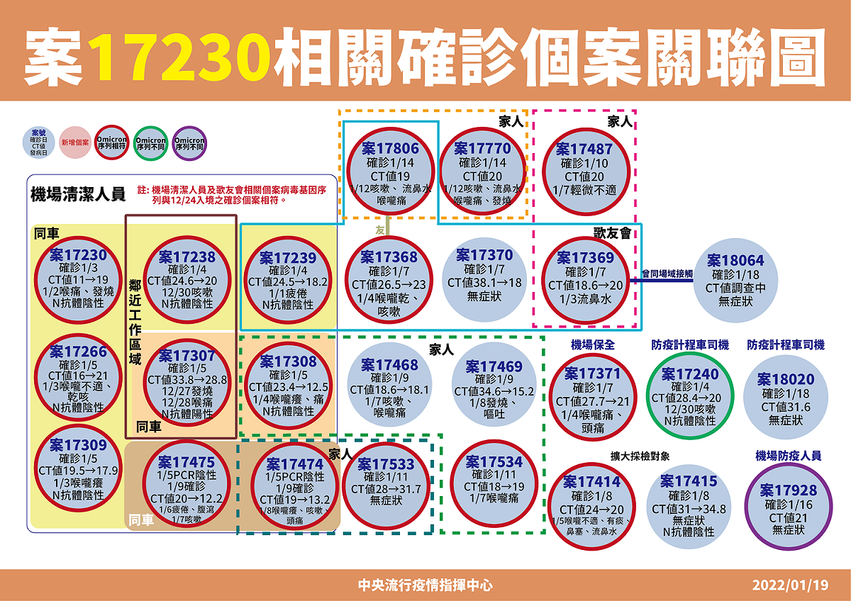 案17230相關確診者關聯圖 圖：中央流行疫情指揮中心/提供
