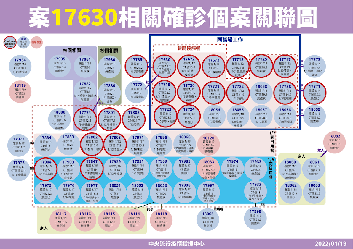 案17630相關確診者關聯圖 圖：中央流行疫情指揮中心/提供