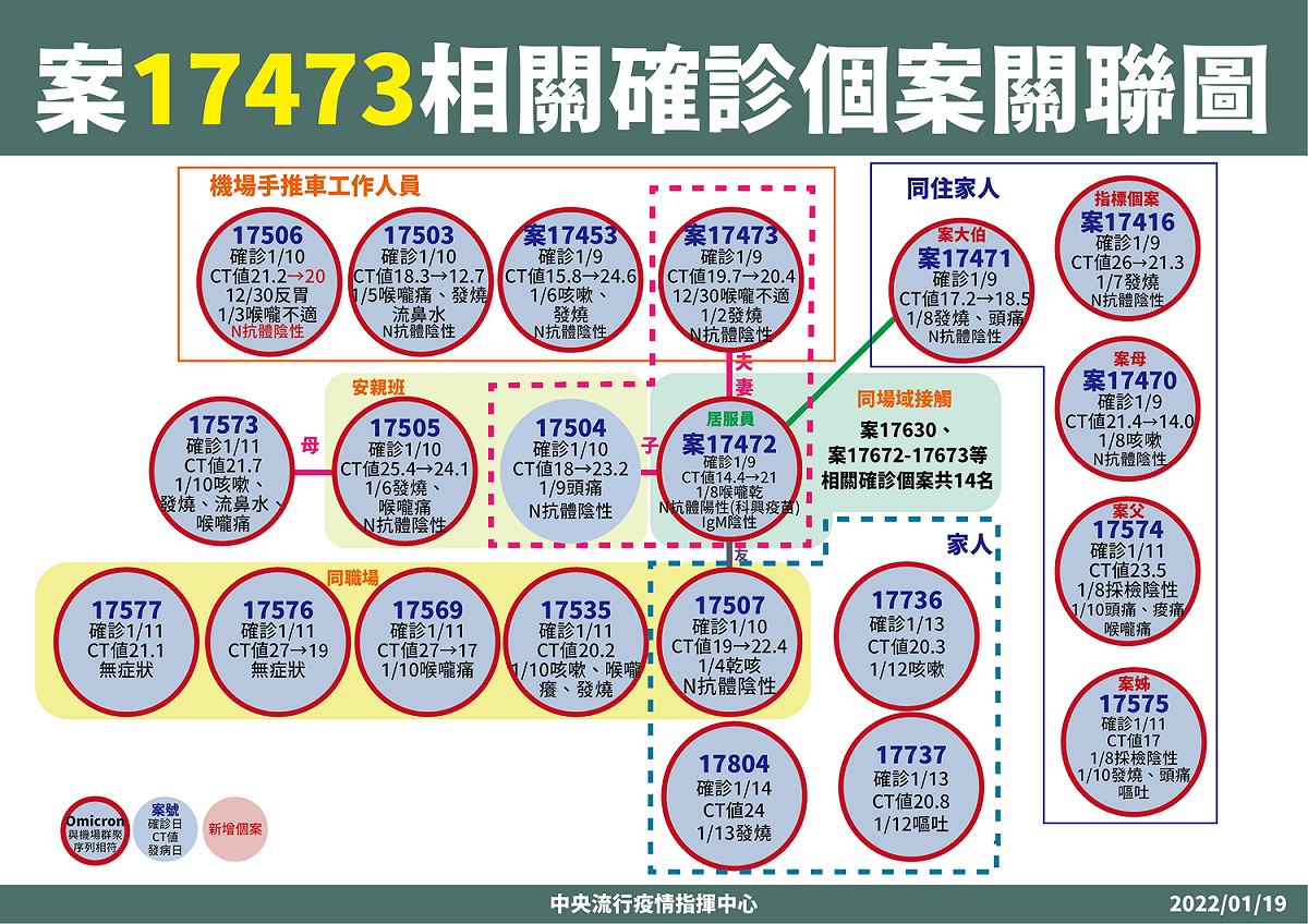 案17473相關確診者關聯圖 圖：中央流行疫情指揮中心/提供