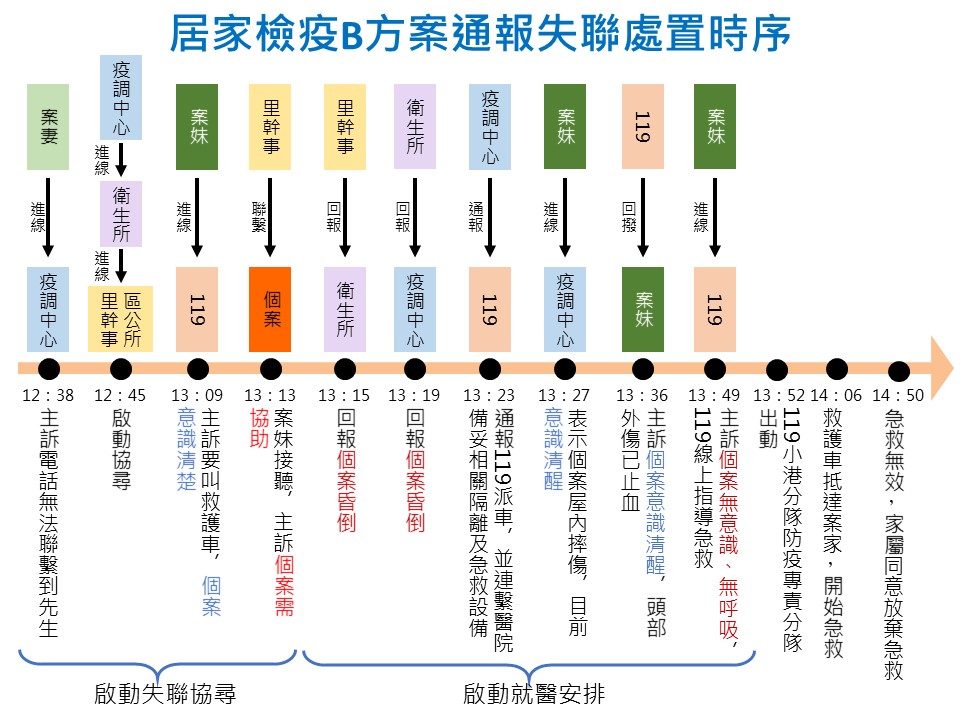 鳳山居家檢疫個案死亡事件處理流程圖。 圖:高雄市衛生局提供