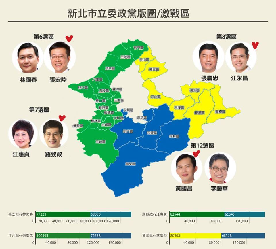 新北市立委藍綠選情激烈，開票結果民進黨拿了9席，國民黨只剩2席。 圖：翁嫆琄/製
