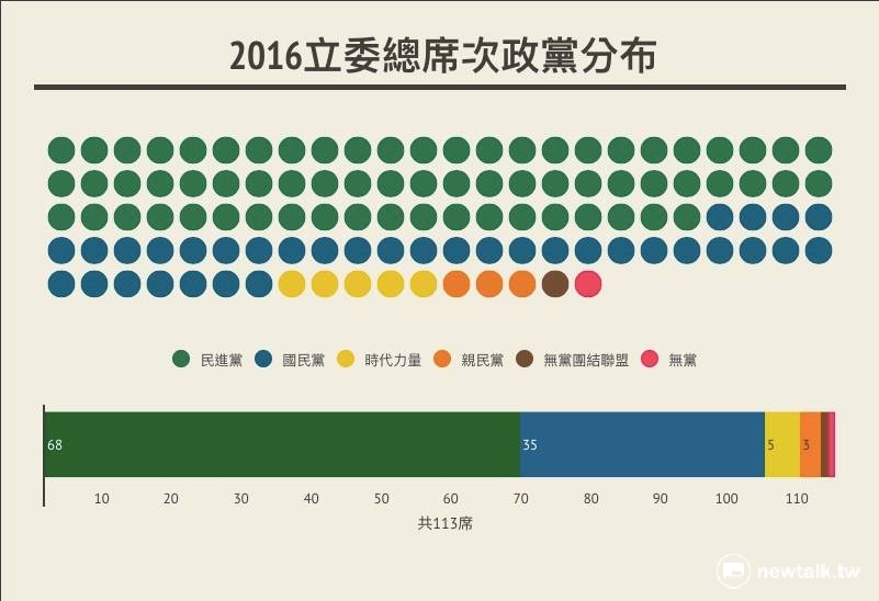 立委開票結果，各政黨席次分佈圖。 圖：翁嫆琄/製