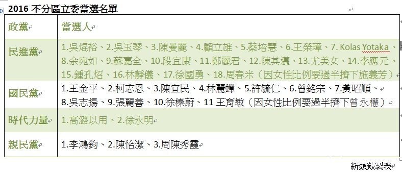 2016各主要政黨不分區當選名單。 圖：新頭殼製表