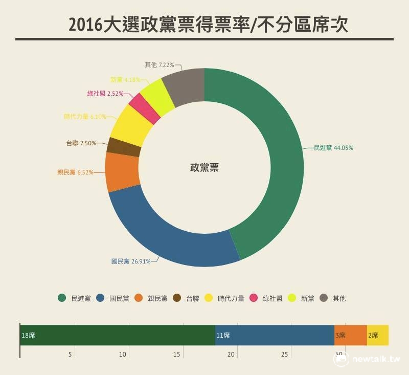 不分區政黨票比例揭曉，民進黨得票率44%，國民黨26.9%，親民黨則有6.5%，名列第3；時代力量也拿到了6.1%，在不分區名列第4。 圖:翁嫆琄製作