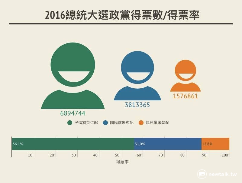 總統大選選票部分，民進黨英仁配拿下了689萬4744票（56.1%）、國民黨朱玄配僅拿下381萬3365票(31%)，而宋瑩配則拿到了157萬6861票（12.8%）。 圖:翁嫆琄製作
