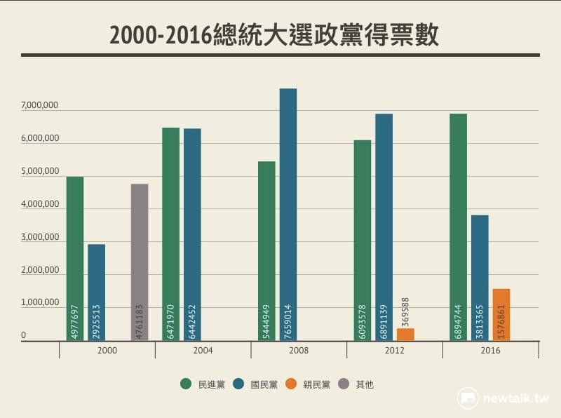 2000-2016總統大選政黨得票數的消長。 圖：翁嫆琄/製