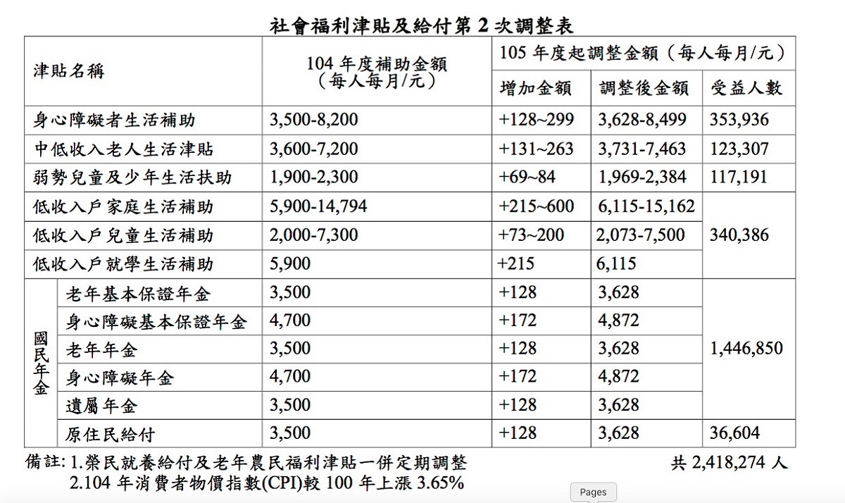 衛福部22日表示，1月起調高多項補助費用，約有241萬人受惠。 圖：衛福部提供