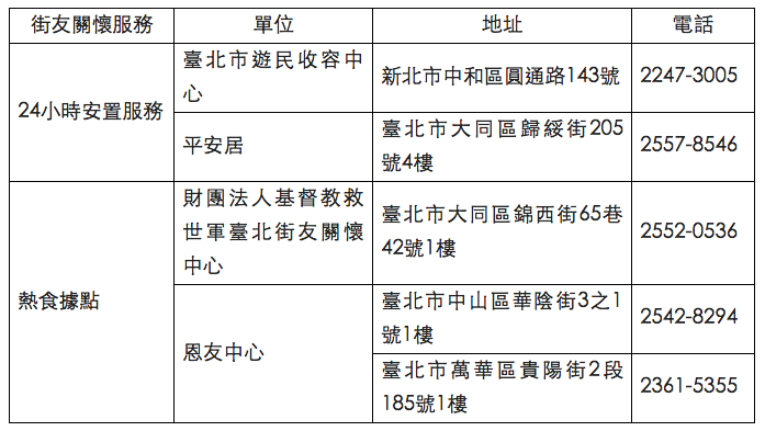 台北市政府社會局22日表示，考量街友宿於街頭首當其衝，為保障街友生命安全，社會局將於22日至25日夜間開設街友臨時避寒所。 圖：社會局提供