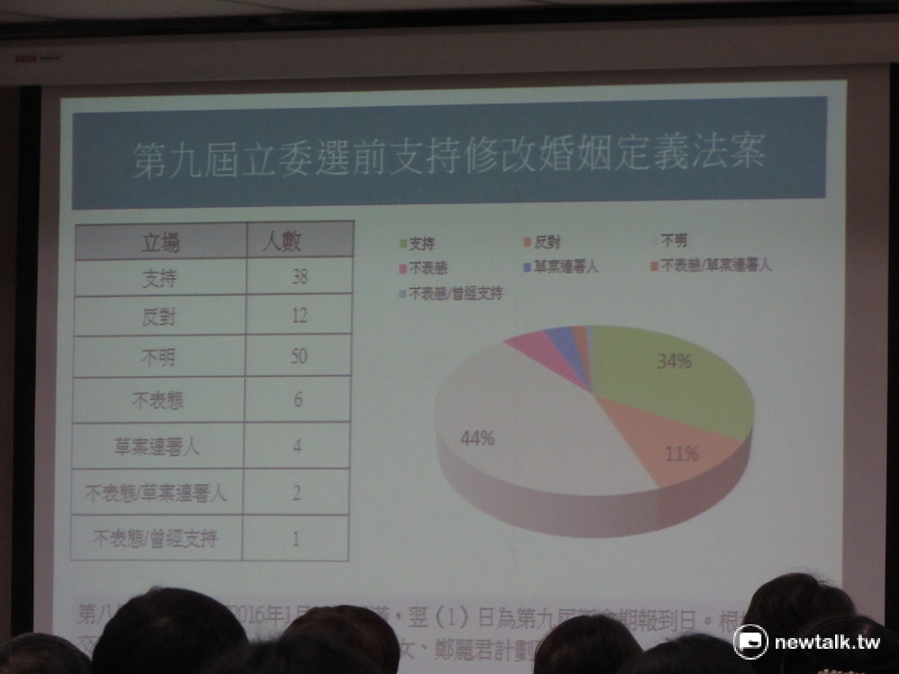 公投審議會4日就信心希望聯盟提出的「守護家庭公投案」舉行聽證會，支持方紛紛表達對於新國會當中有38位立委支持同志婚姻法案的憂心。 圖：邱珮文/攝