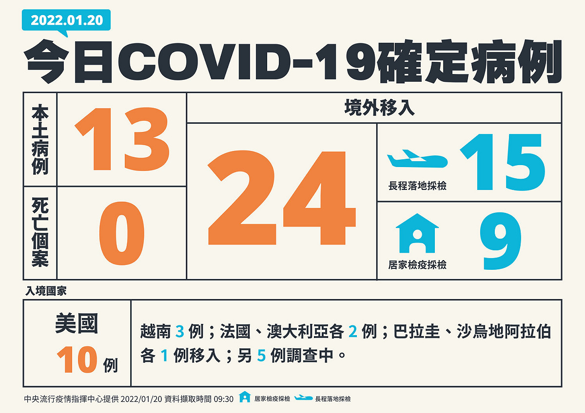 1/20新增個案一覽 圖：中央流行疫情指揮中心/提供