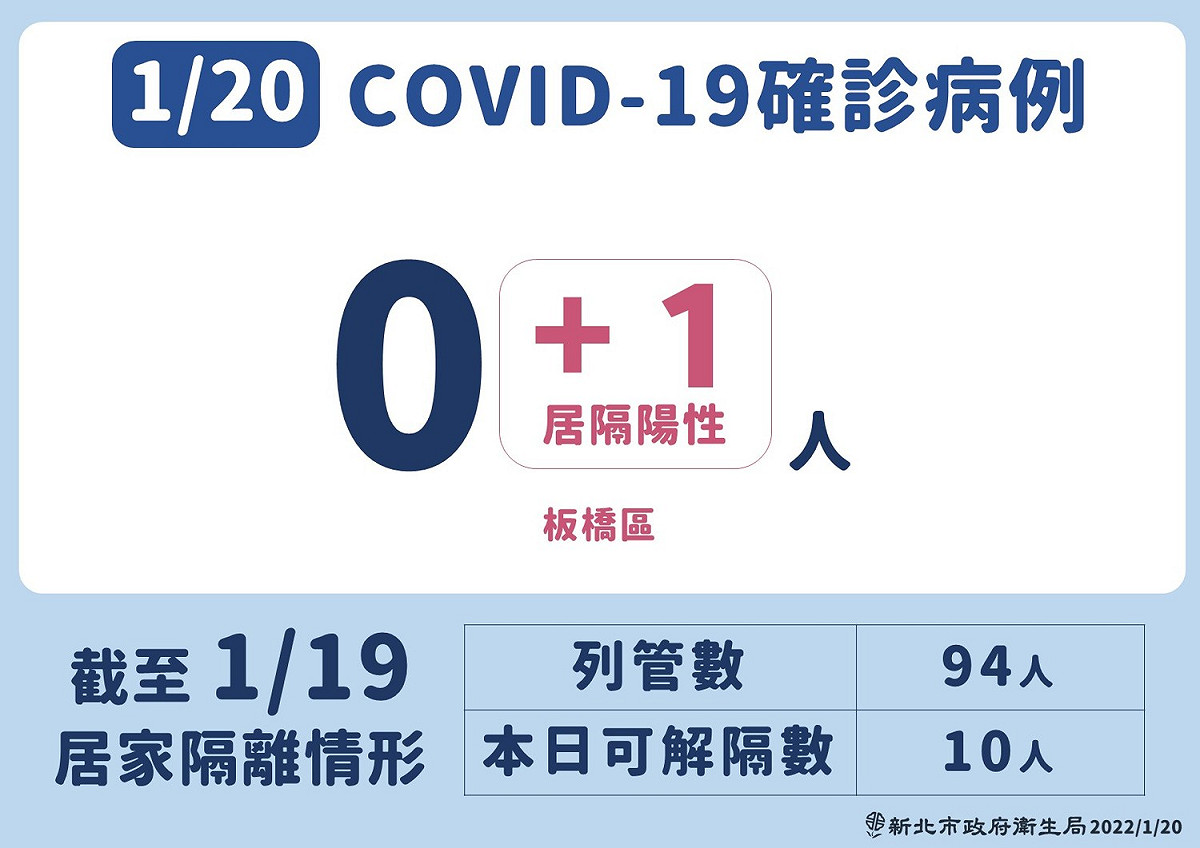 新北市確診個案＋1，為日前確診的亞東醫院非專責病房護理師的3歲兒子居家隔離中也確診。 圖：新北市衛生局 / 提供