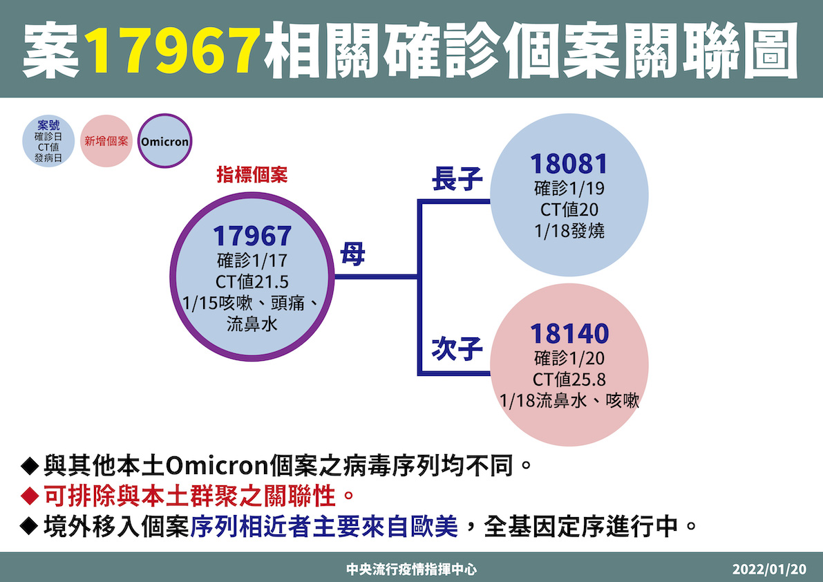 17967亞東護理師相關確診關聯圖 圖：中央流行疫情指揮中心 /提供