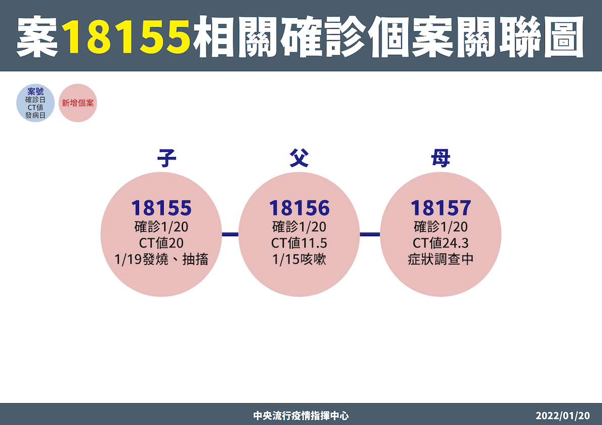 18155家庭相關確診個案關聯圖 圖：中央流行疫情指揮中心 /提供