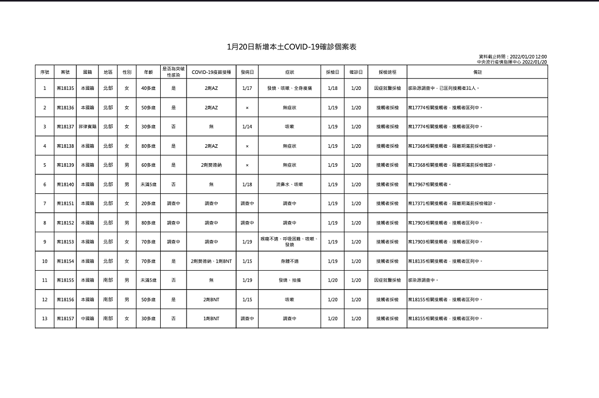 1/20新增本土個案一覽表 圖：中央流行疫情指揮中心 /提供