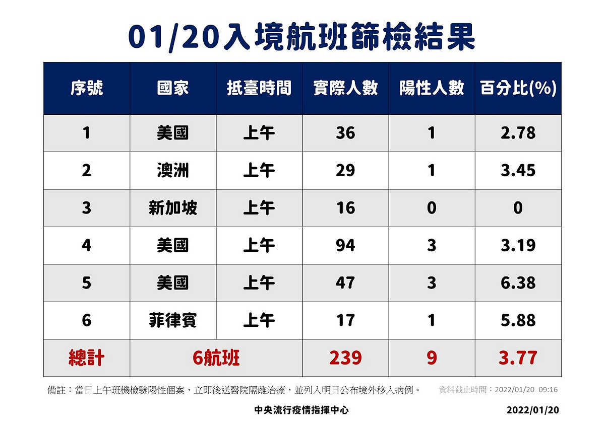 1/20入境航班篩檢結果。 圖：中央流行疫情指揮中心／提供