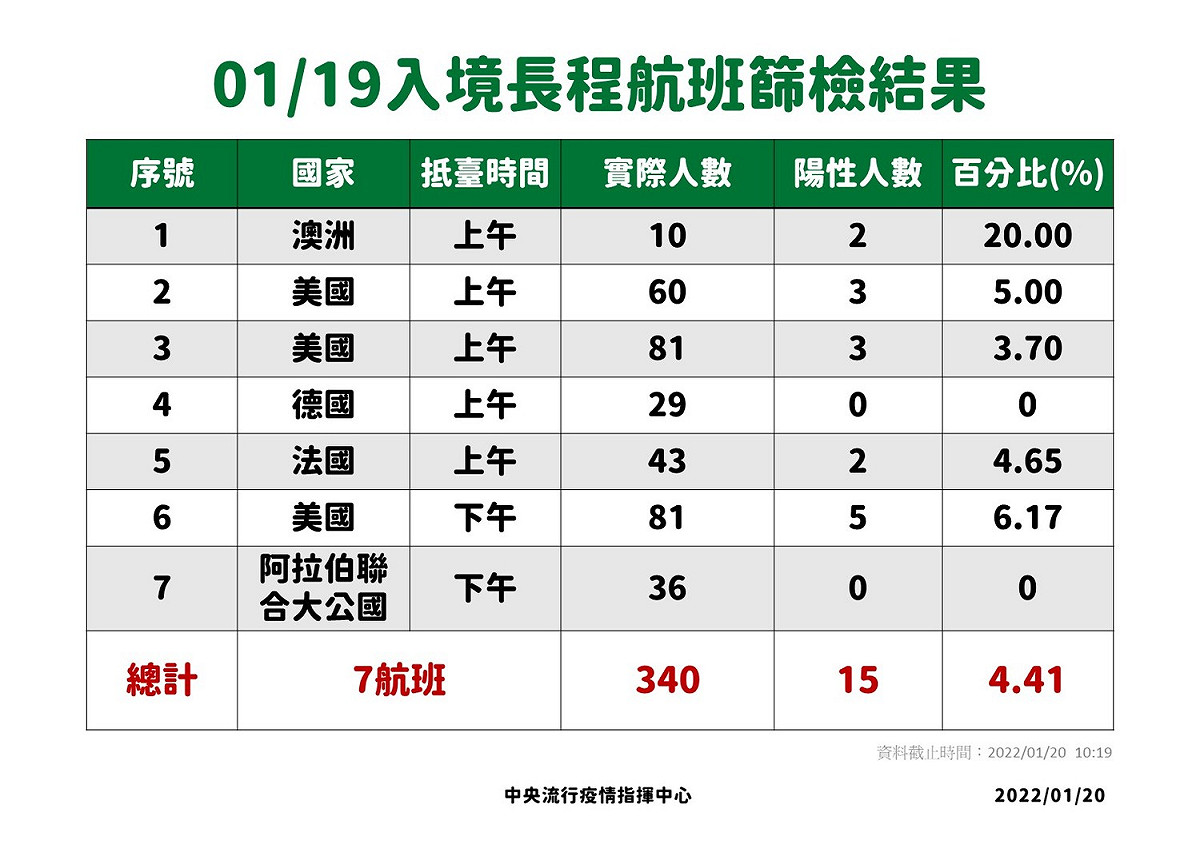 1/19入境航班篩檢結果。 圖：中央流行疫情指揮中心／提供