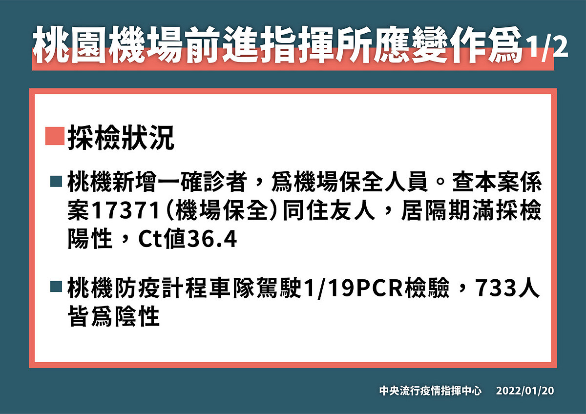 今日新增1名桃機保全確診。 圖：中央流行疫情指揮中心／提供
