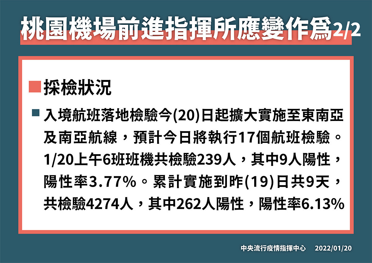 落地採檢實施至今，累計檢出262人確診。 圖：中央流行疫情指揮中心／提供