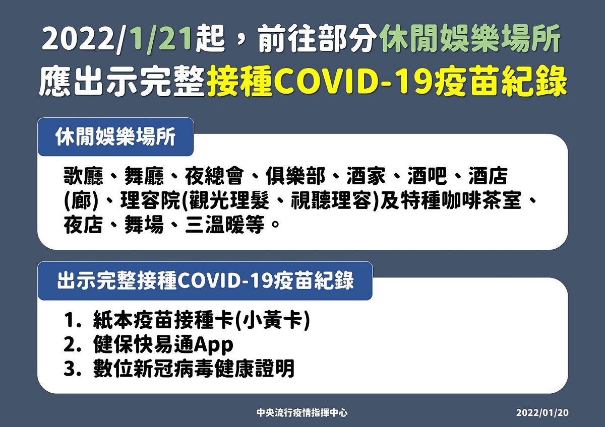 明起前往部分休閒場所應出示接種證明。 圖：中央疫情指揮中心提供