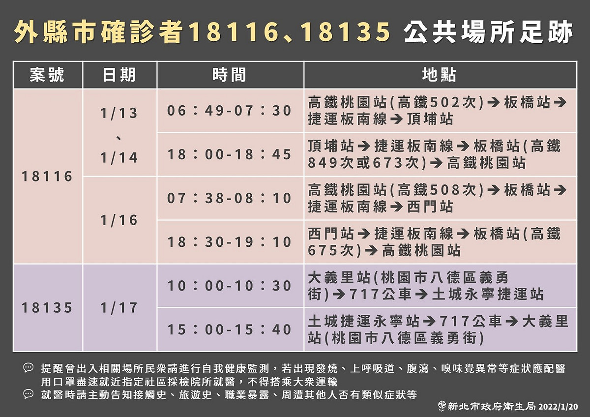 新北市公布外縣市確診者雙北足跡。 圖：新北市衛生局 / 提供