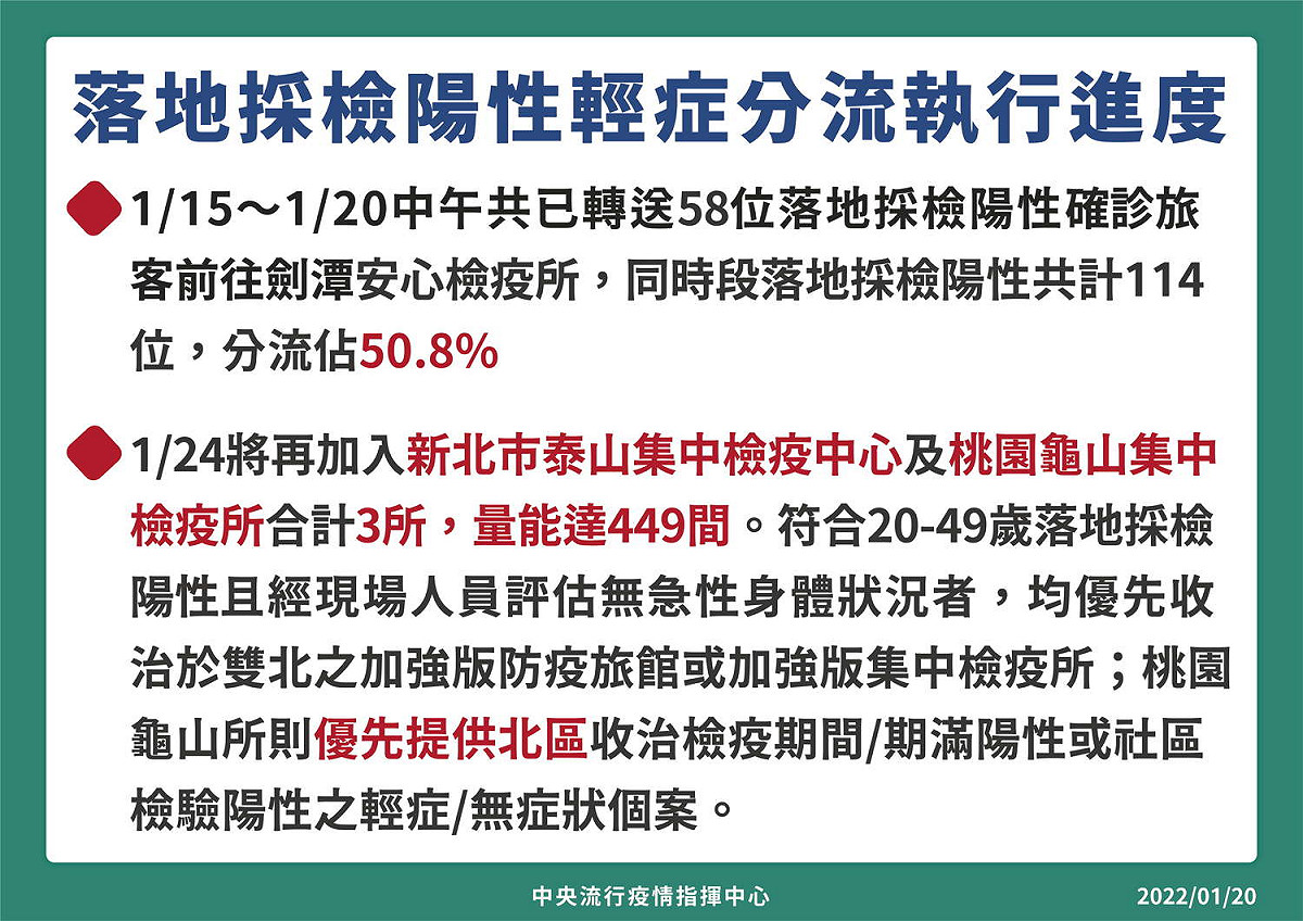 中央流行疫情指揮中心表示，1/24再加開2處檢疫所，收治落地採檢確診的輕症患者。 圖：中央流行疫情指揮中心／提供