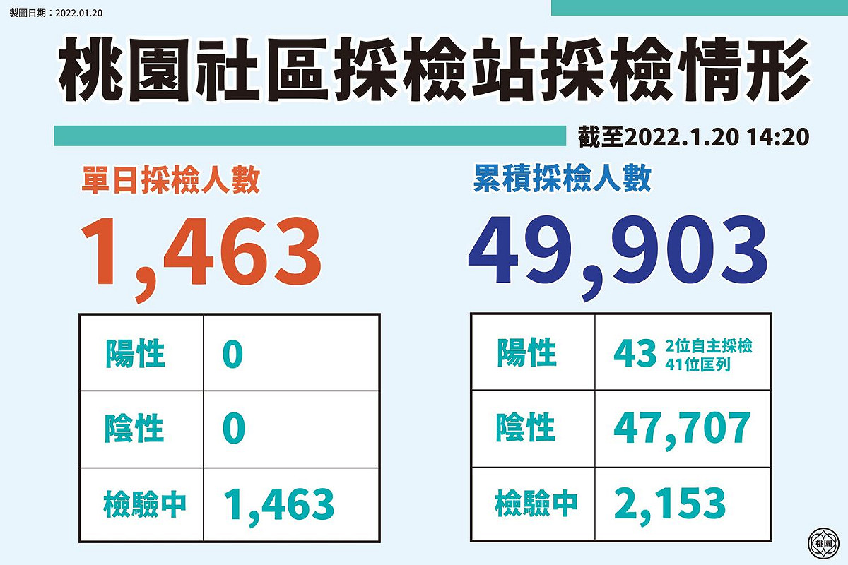 桃園市社區採檢站情形。 圖：桃園市政府 / 提供