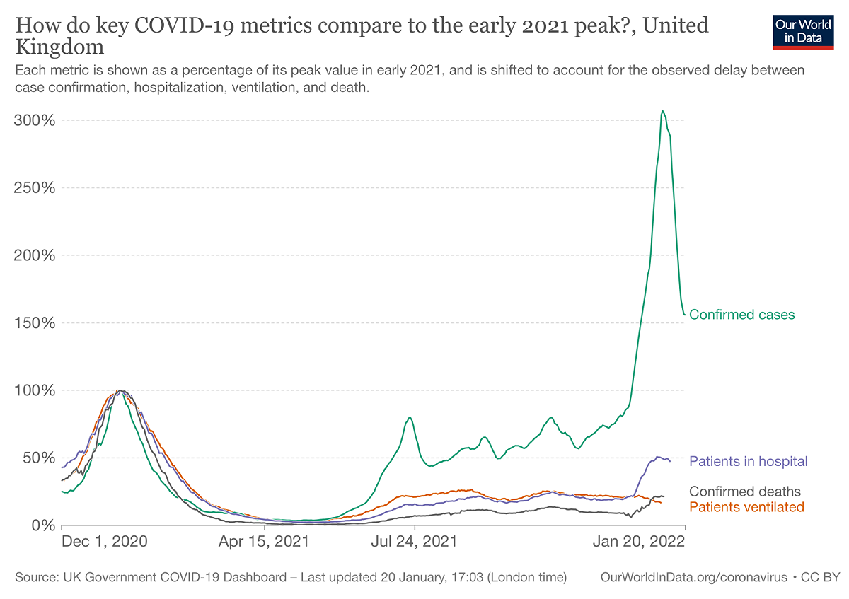 Omicron的病例數則是Alpha的300%，住院人數也約為Delta的2倍。 圖：Our World in Data／提供