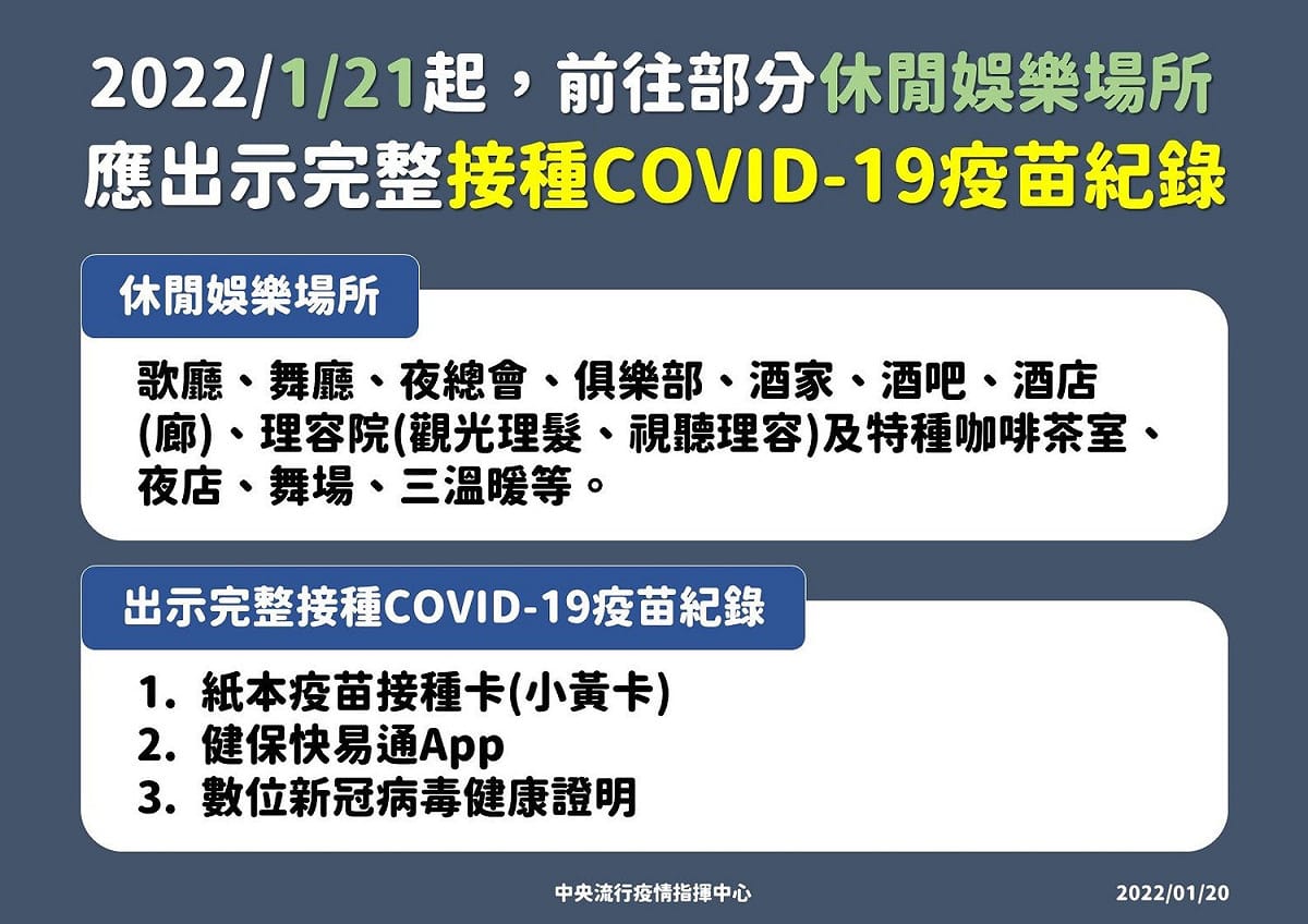 需出示數位新冠病毒健康證明的12類場所。 圖：中央疫情指揮中心／提供
