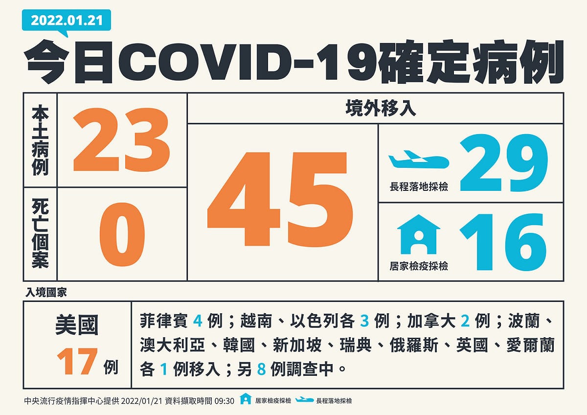 1/21新增個案數一覽。 圖：中央流行疫情指揮中心/提供