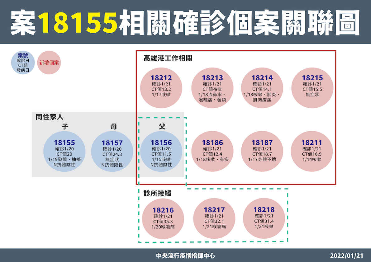 高雄相關染疫個案都與在高雄港工作的父親(18156)相關，當中7人在港區相關接觸，3人則在診所接觸，初步判定感染Omicron。 圖：中央流行疫情指揮中心/提供