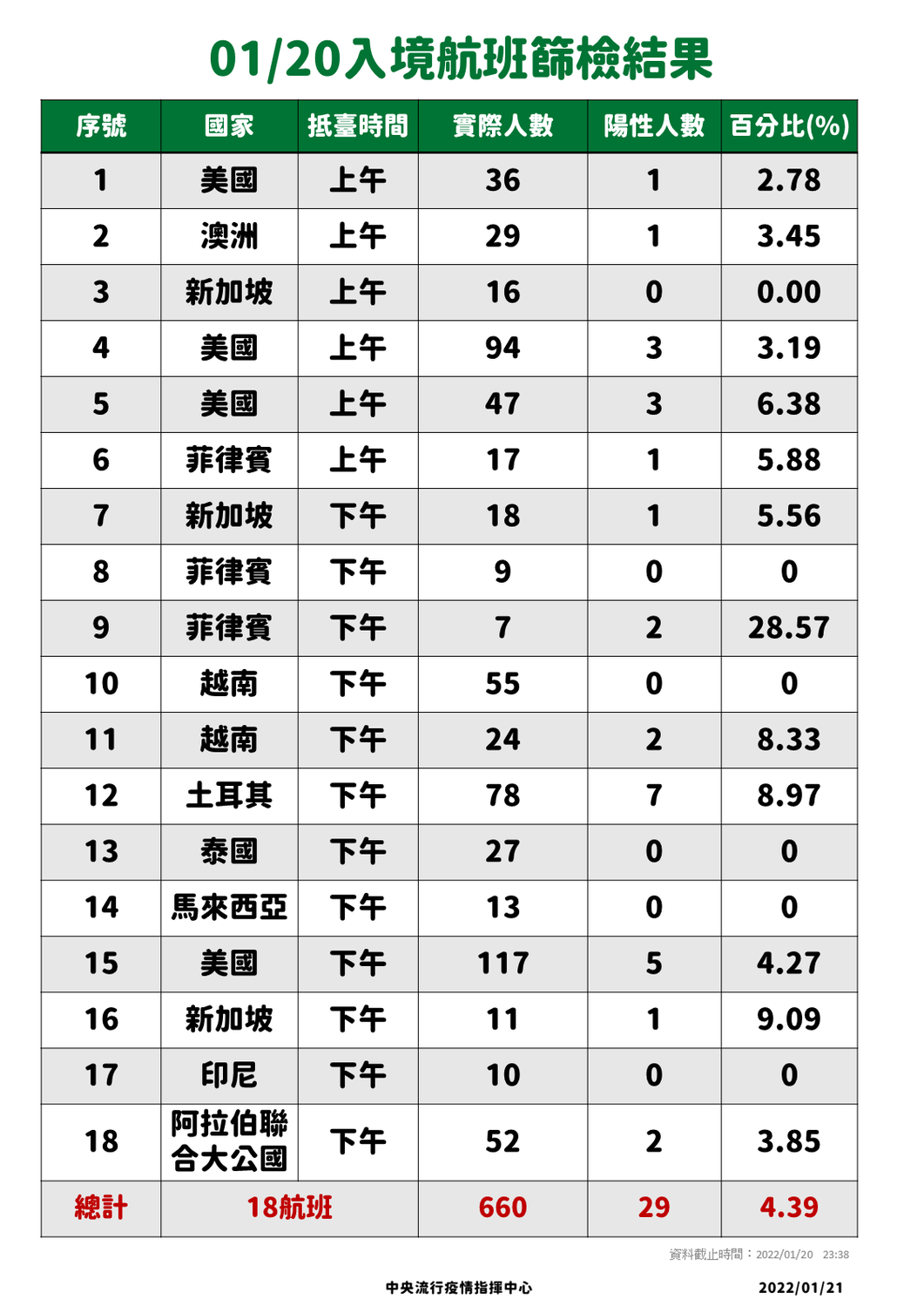 1/20入境航班篩檢結果。 圖：中央流行疫情指揮中心／提供