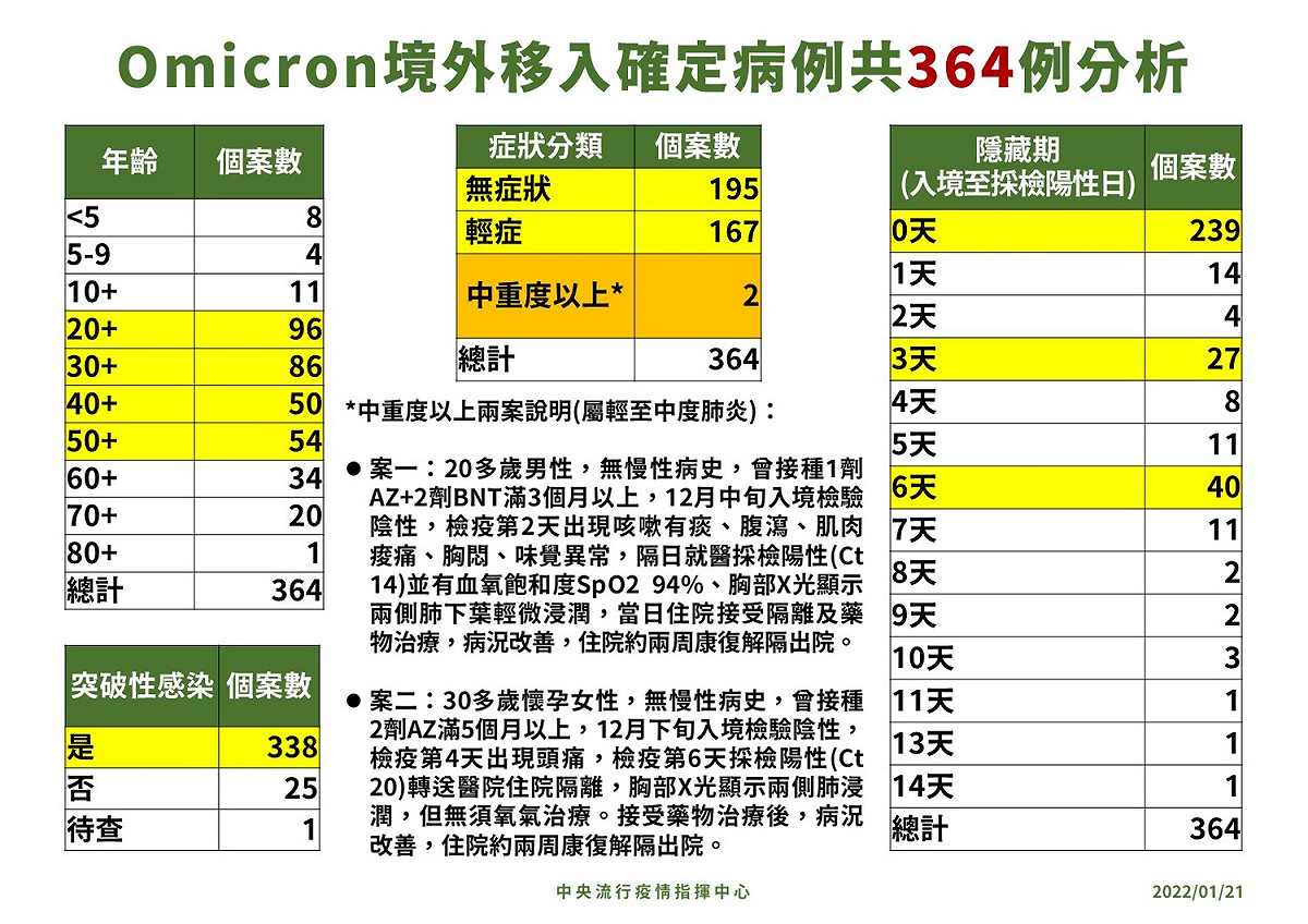 目前我國Omicron病例總計461例，其中97例本土、364例境外移入。 圖：中央流行疫情指揮中心／提供