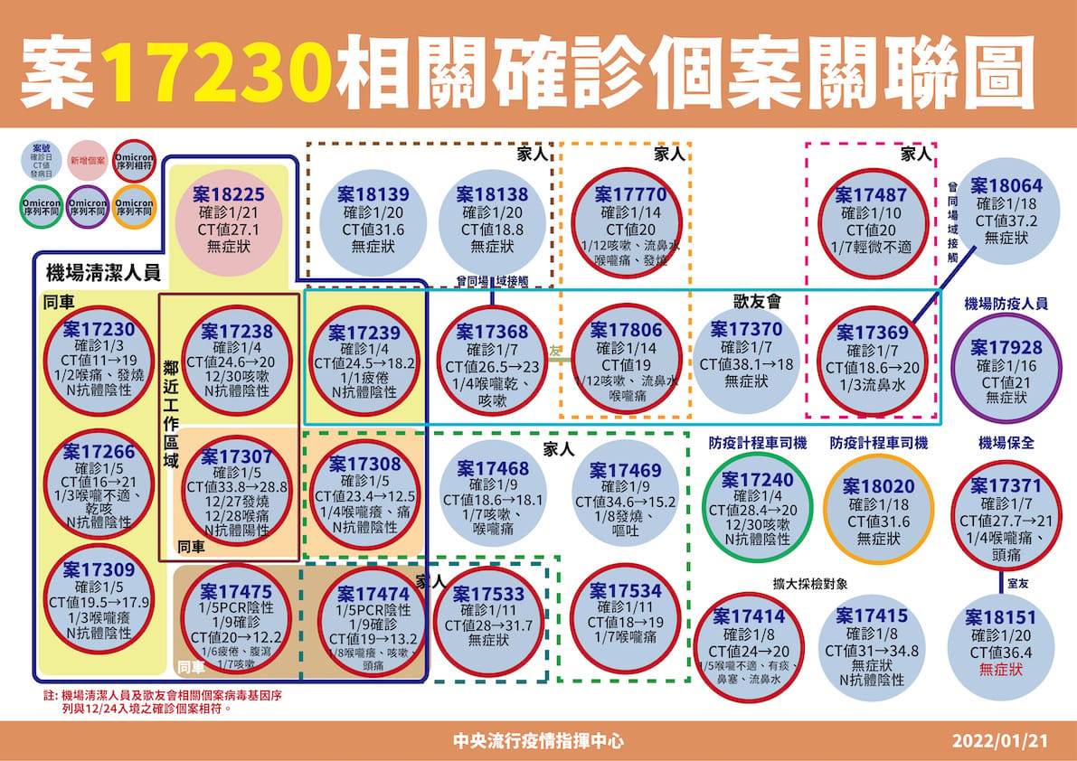 桃機清潔工相關確診個案關聯圖 圖：中央流行疫情指揮中心/提供