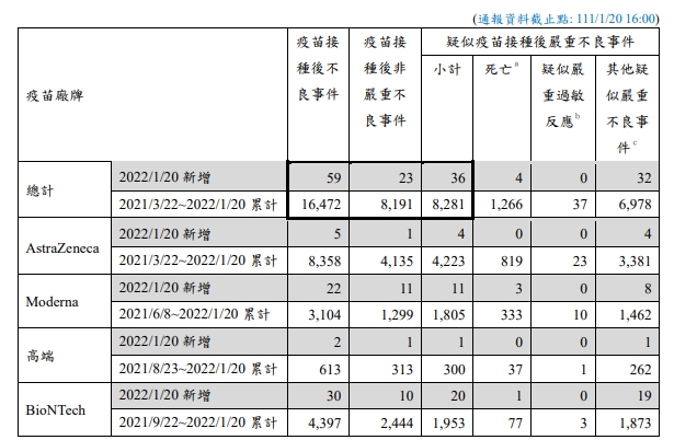 昨(20)日疑似疫苗接種後嚴重不良反應通報新增36例，其中死亡4例。 圖：中央流行疫情指揮中心／提供