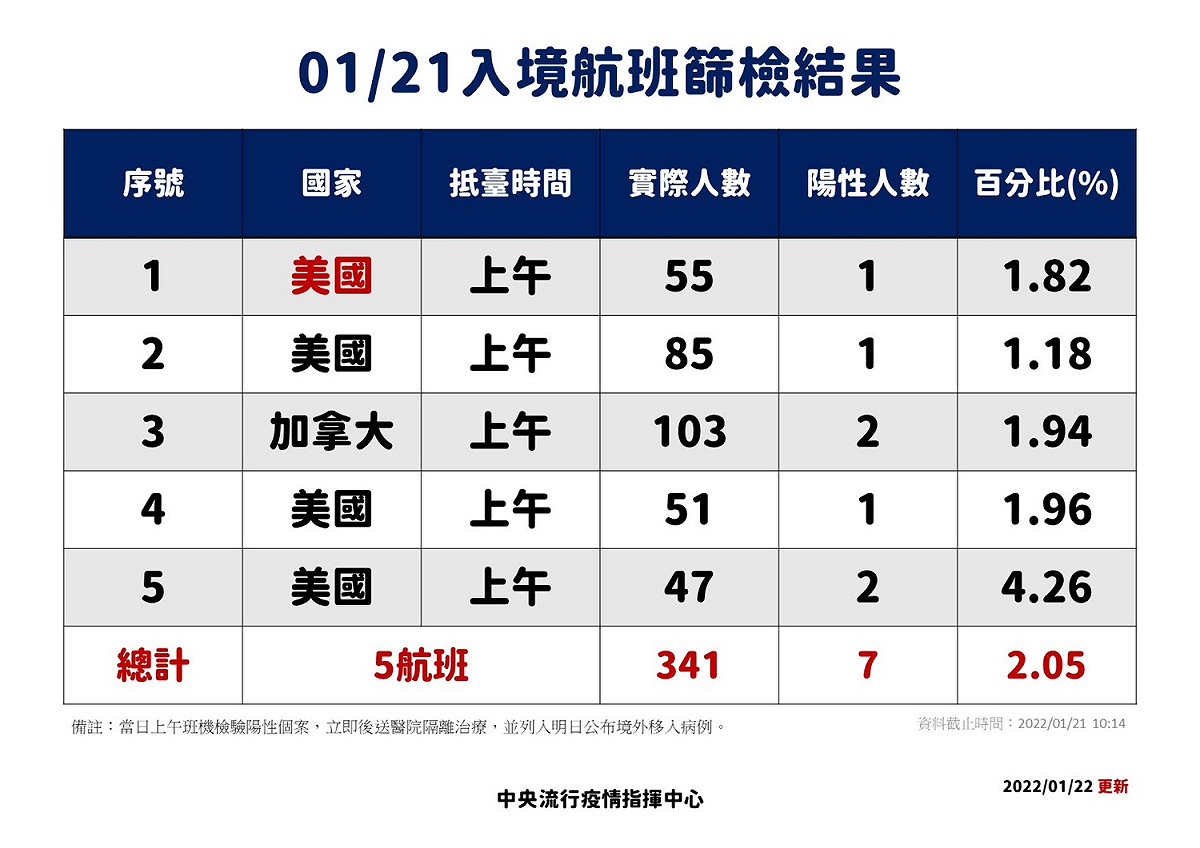 1/21入境航班篩檢結果。 圖：中央流行疫情指揮中心／提供