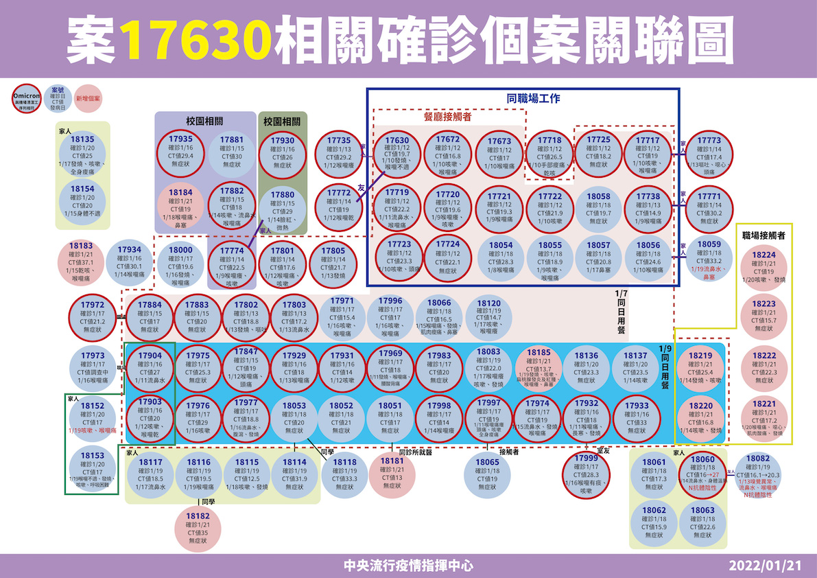 新竹一家四口染疫案原推論最先染疫的人是車商主管案18060，車行主管病毒基因定序與西堤、桃機皆相同，因此目前推斷傳染途徑因為案17630傳給案18082，再傳給18060。 圖：中央流行疫情指揮中心/提供