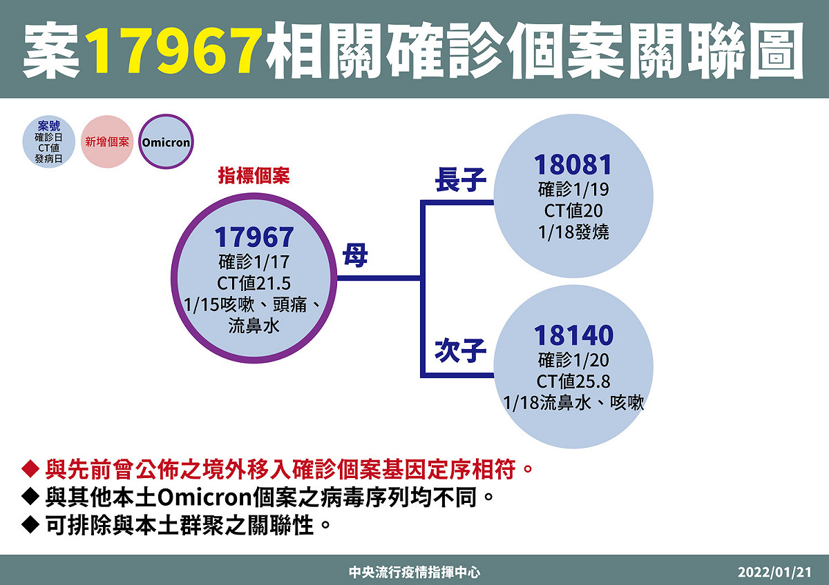亞東醫院護理師案17967研判為院內感染。 圖：中央流行疫情指揮中心/提供