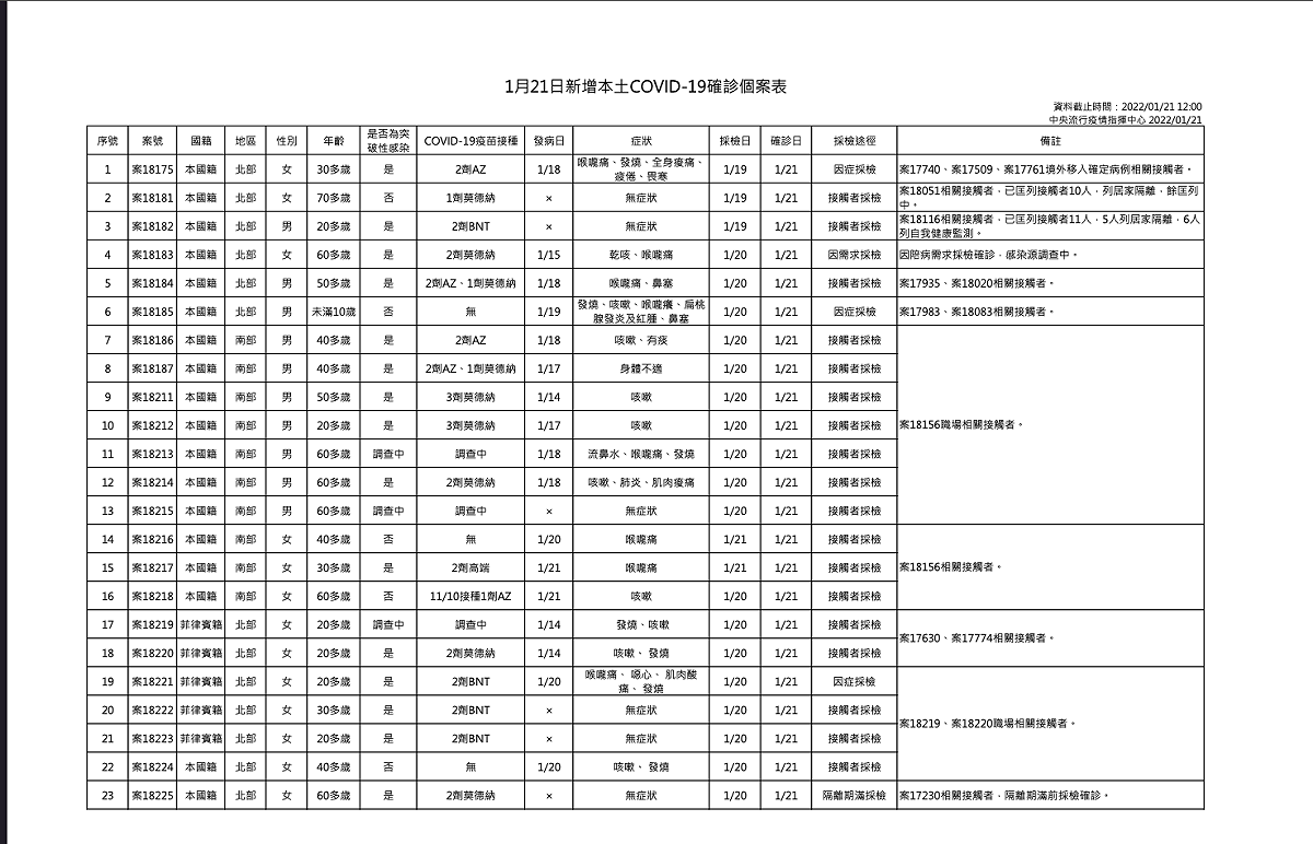 1/21日新增本土個案確診表 圖：中央流行疫情指揮中心/提供