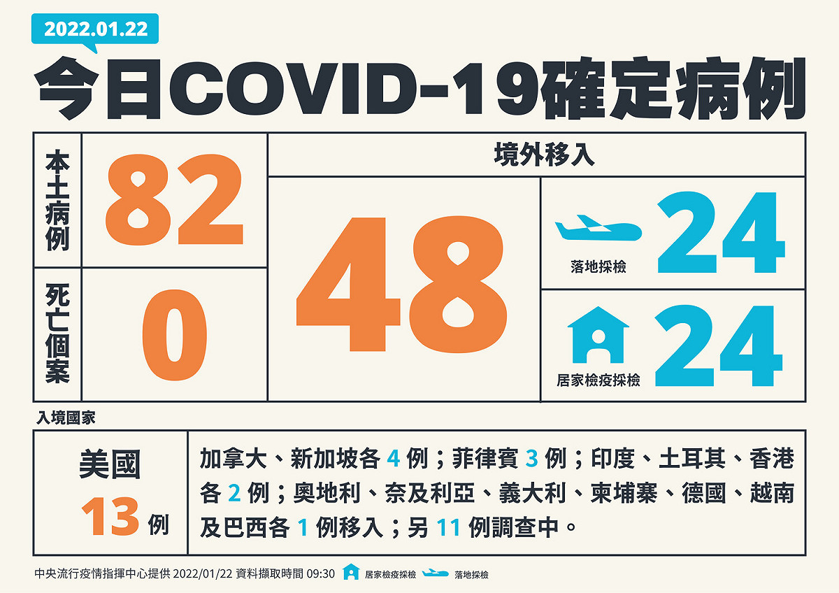 今日新增130名確診個案。 圖：中央流行疫情指揮中心/提供