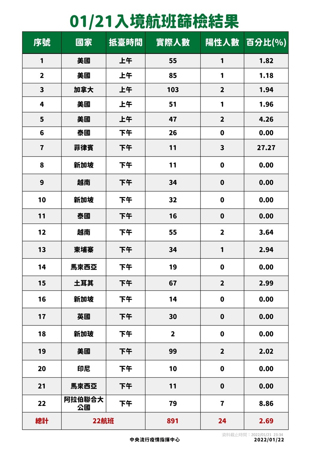 1/21入境航班篩檢結果。 圖：中央流行疫情指揮中心／提供